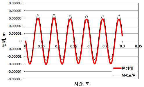 얕은기초 3차원 수치해석 결과 응답변위 (20Hz)