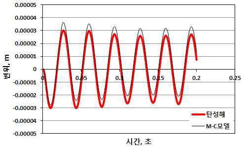 얕은기초 3차원 수치해석 결과 응답변위 (30Hz)