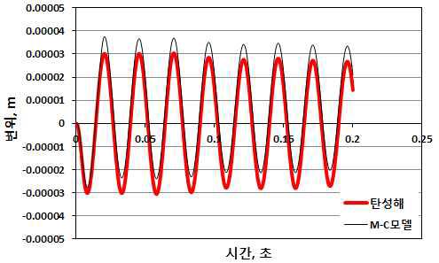 얕은기초 3차원 수치해석 결과 응답변위 (40Hz)