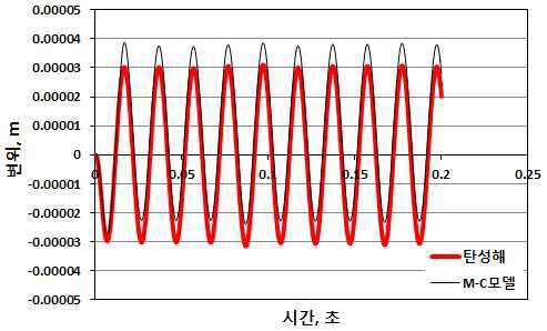 얕은기초 3차원 수치해석 결과 응답변위 (50Hz)