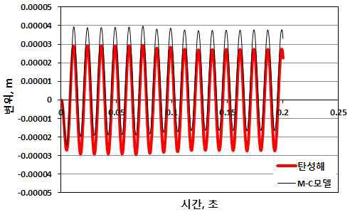 얕은기초 3차원 수치해석 결과 응답변위 (80Hz)