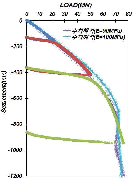 얕은 기초 원심모형실험 수치해석 모사 결과