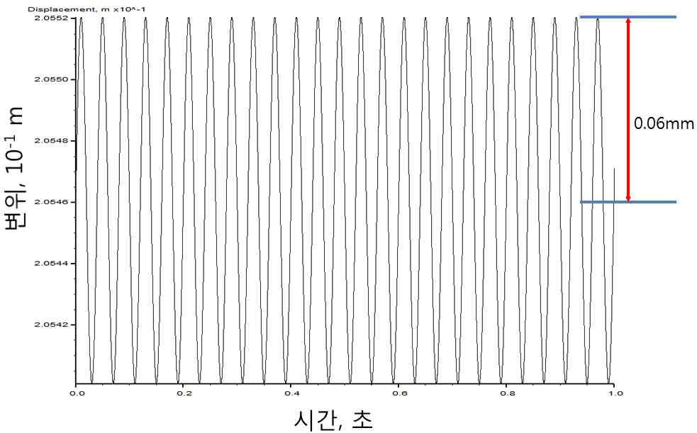 사용하중 상태에서 0.06mm 반복 변위 재하 시간이력(얕은 기초)