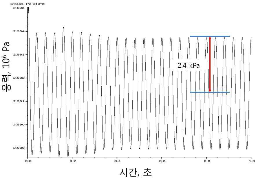 0.06mm 반복 변위 재하 시 접지응력 변화(얕은 기초)