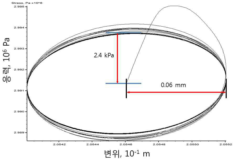 0.06mm 반복 변위 재하에 따른 추가 동적하중 변화(얕은 기초)