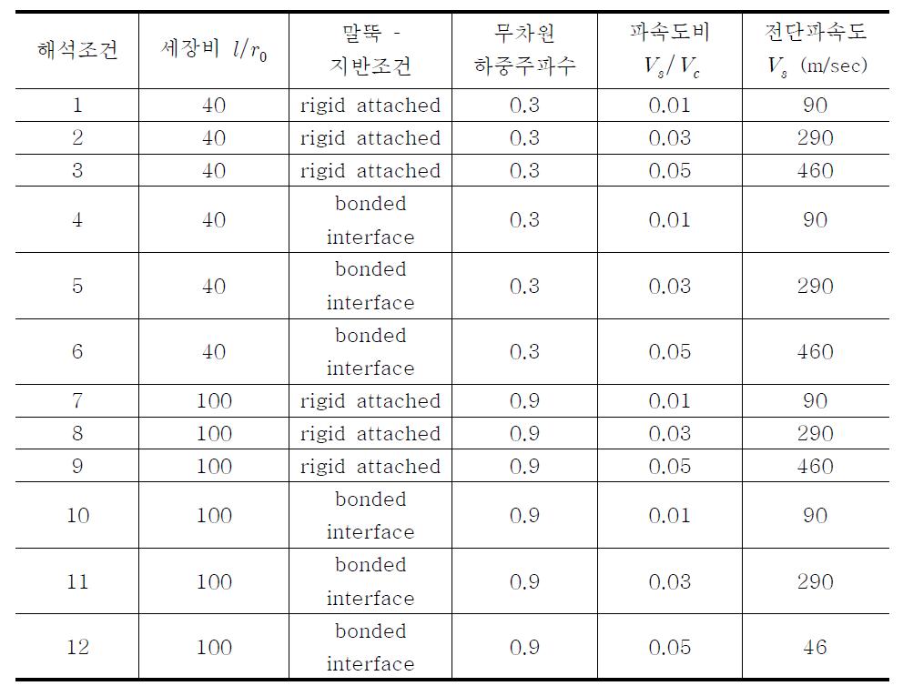 단말뚝 3차원 수치해석 조건