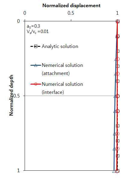 해석해와 수치해석에 의한 심도별 말뚝의 최대변위 양상(        )