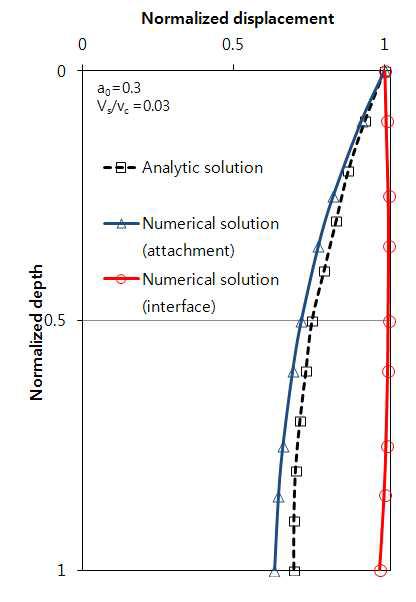 해석해와 수치해석에 의한 심도별 말뚝의 최대변위 양상(        )
