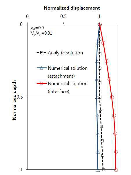 해석해와 수치해석에 의한 심도별 말뚝의 최대변위 양상(        )