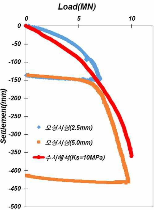 얕은기초 원심모형실험 수치해석 모사 결과