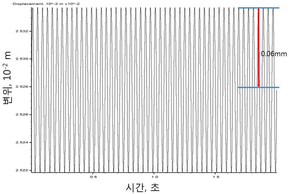 사용하중 상태에서 0.06mm 반복 변위 재하 시간이력(말뚝기초)