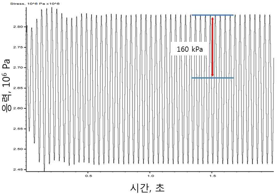 0.06mm 반복 변위 재하 시 말뚝 두부 응력 변화(말뚝기초)