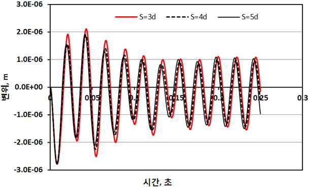 말뚝 간격별 말뚝 두부에서의 응답변위 시간이력 비교