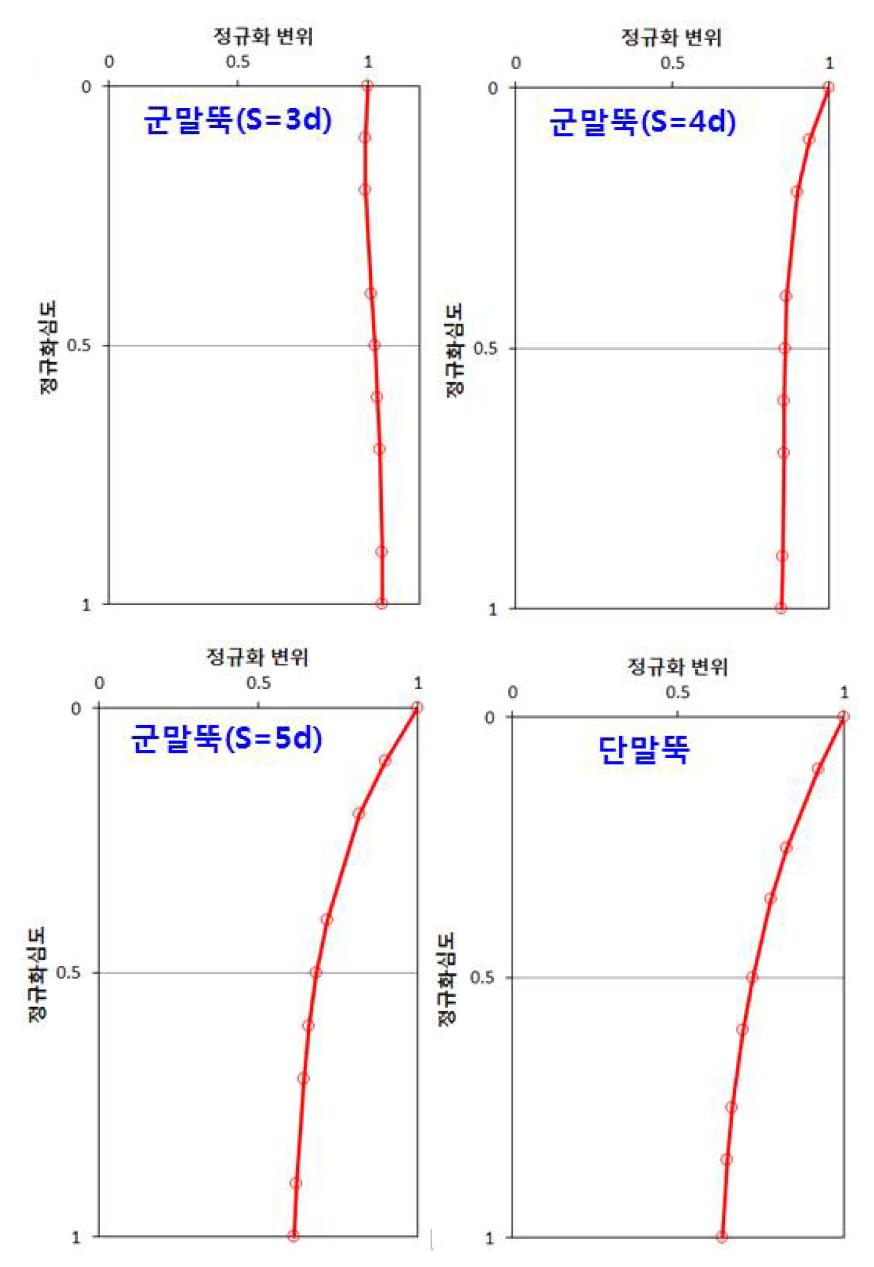 말뚝 간격에 따른 군말뚝의 심도별 최대변위 양상 비교