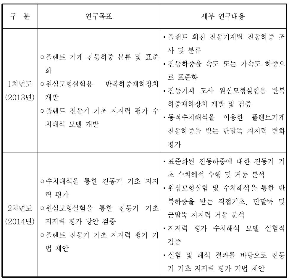 연차별 연구 목표