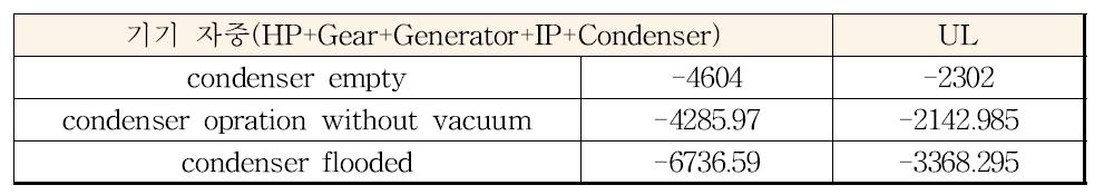 냉각기 상태에 따른 기기 자중과 편심 하중