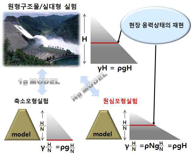 원심모형실험의 개념