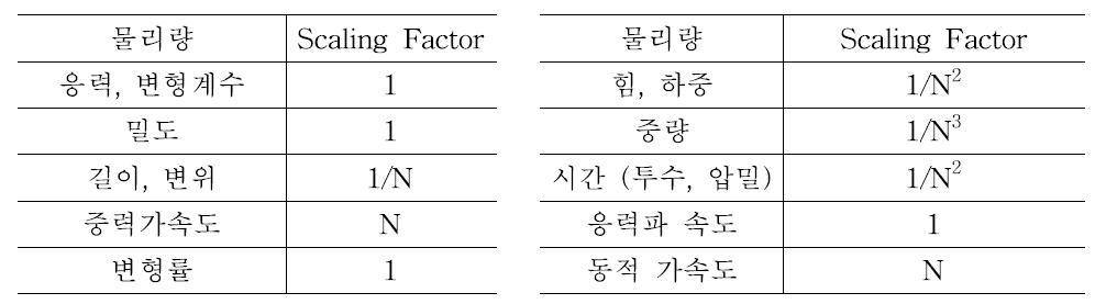 원심모형실험의 주요 상사비 (Scaling Factor)