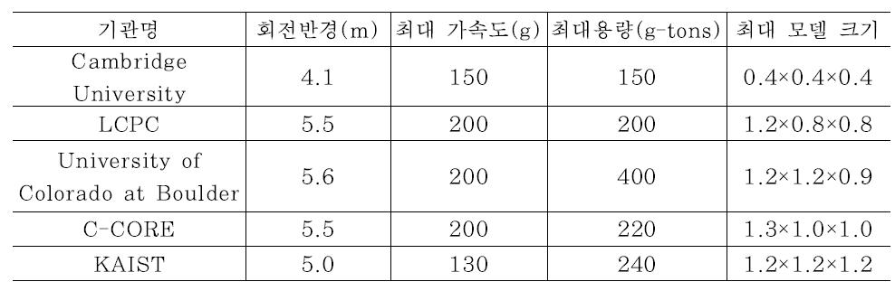 세계 주요 원심모형실험 기관의 장비 사양