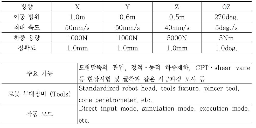 KOCED 4자유도 인-플라이트 로봇의 주요 사양