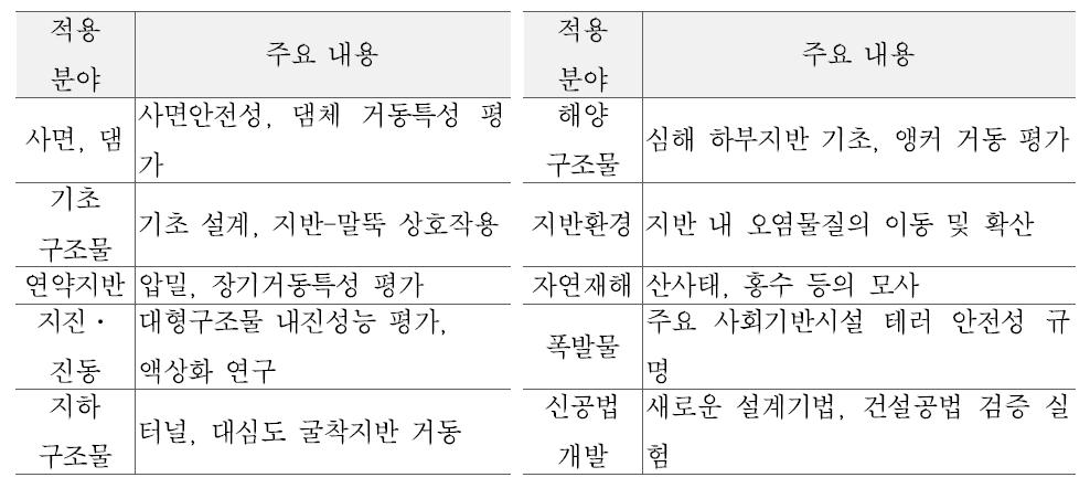 지반공학 내 원심모형실험 활용 분야