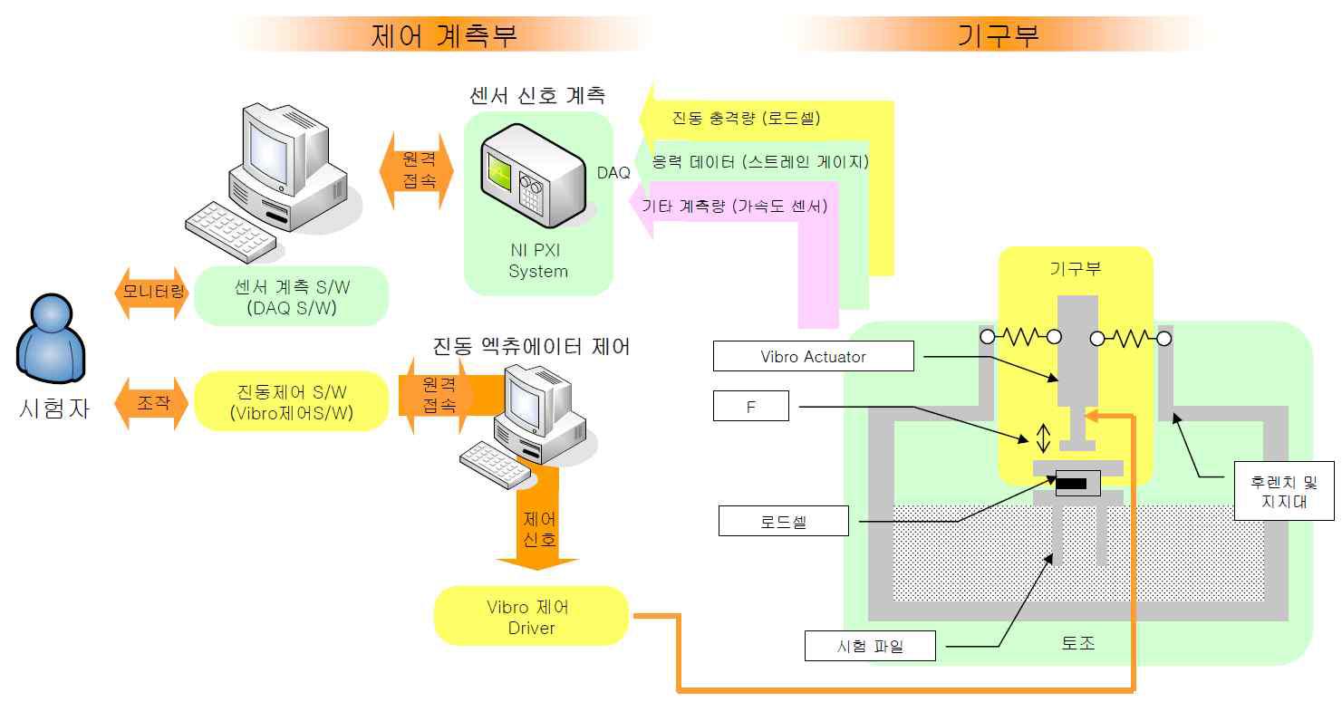 반복재하실험장치 제어 및 계측 시스템 모식도