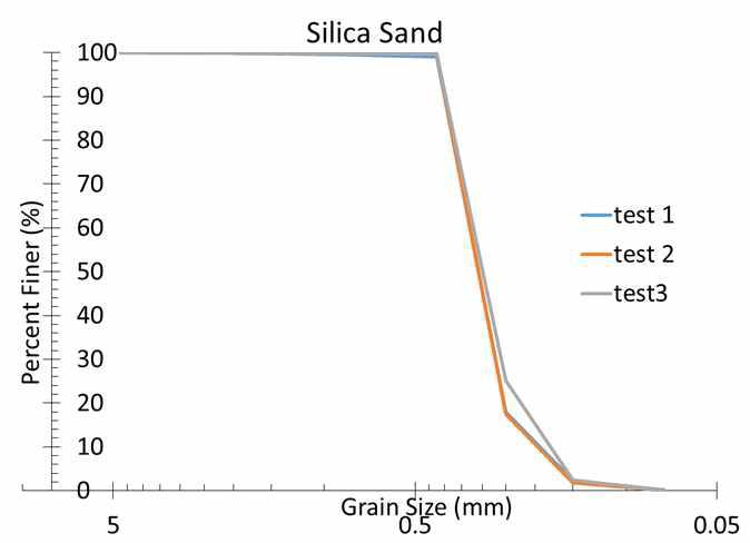 Silica sand 입도푼포곡선