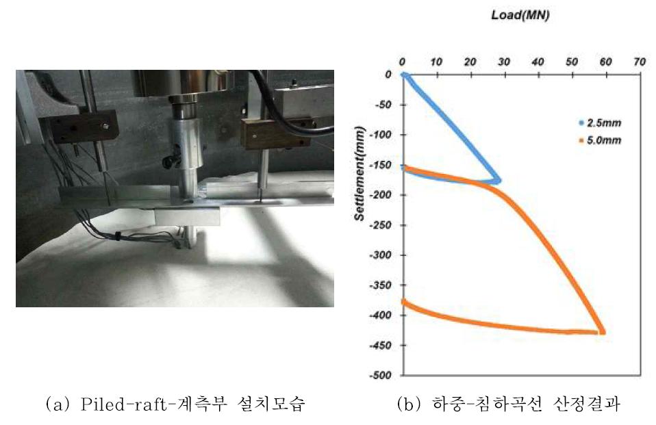 Piled-raft 실험 결과