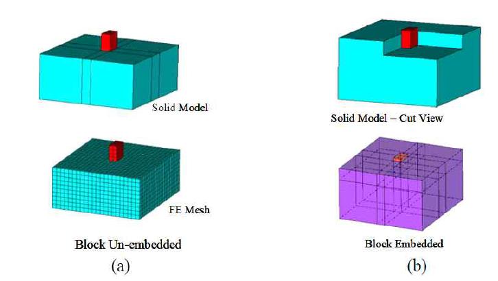 유한요소 해석 수행을 위한 지반-기초구조물 모델링 방안
