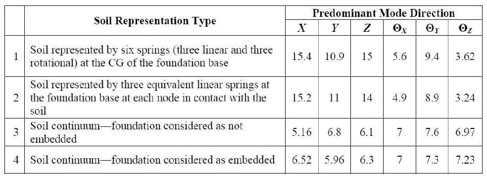 Modal Frequencies