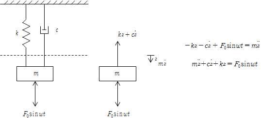 점성감쇠를 가진 강제 진동의 스프링-질량-댐퍼 시스템