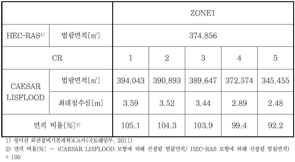 각 시나리오에 따른 범람해석 결과(ZONE1)