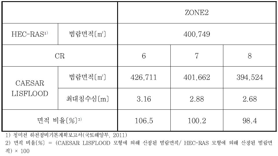 각 시나리오에 따른 범람해석 결과(ZONE2)