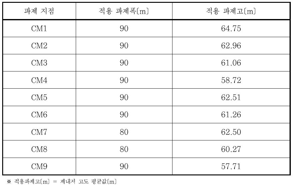 파제 지점별 파제폭과 파제고