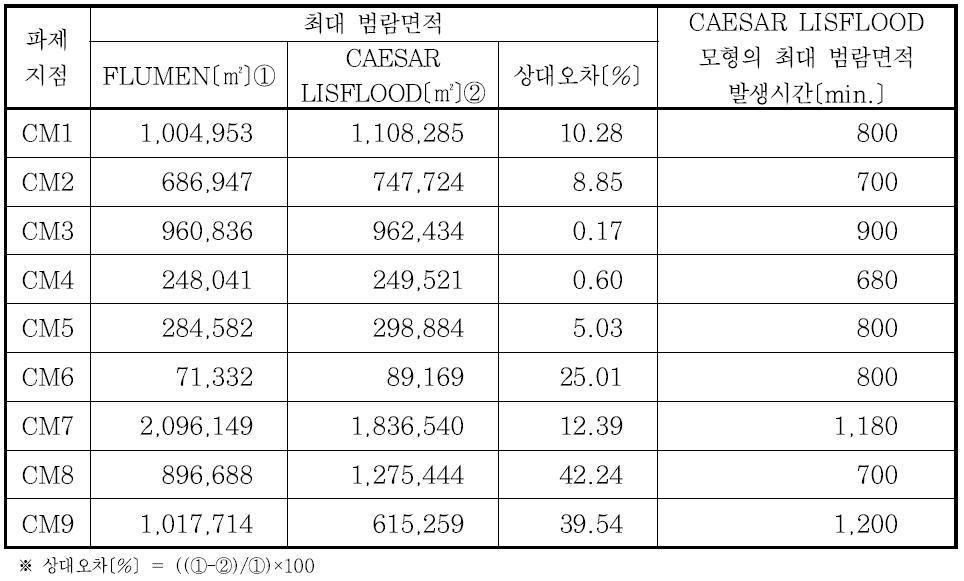 파제 지점별 범람면적 비교