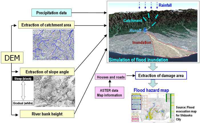 ASTER GDEM을 활용한 홍수위험지도 제작 방법 모식도