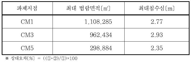 파제 지점별 범람면적 비교