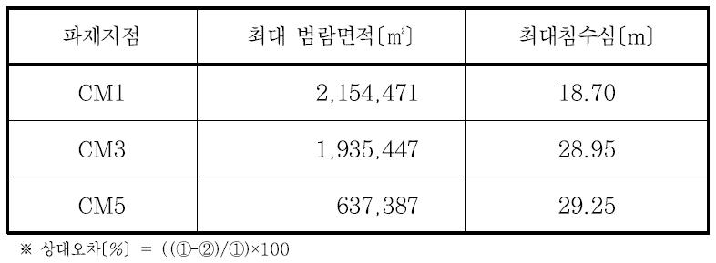 파제 지점별 범람면적 비교