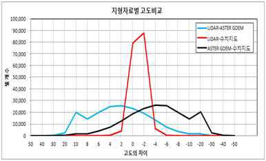 지형자료간 고도차 분포 그래프