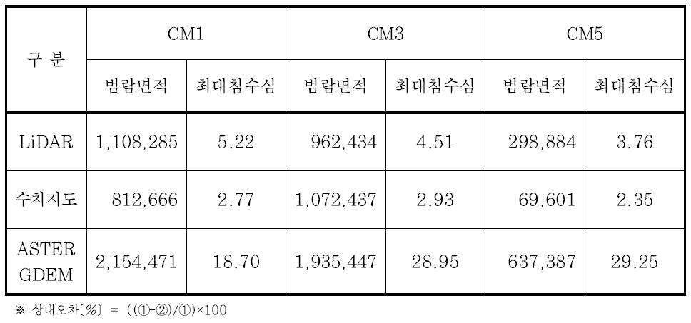 파제 지점별 범람면적 비교