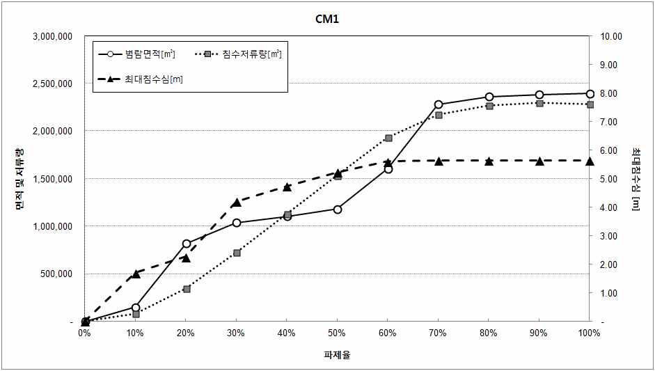 파제율별 범람해석 결과 (CM1)