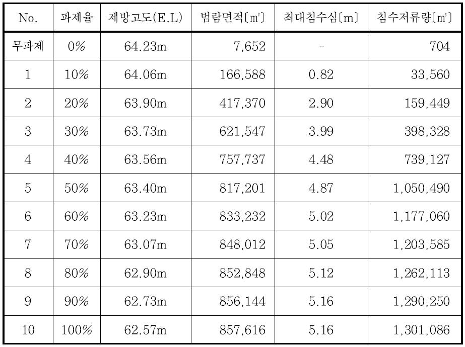 파제율 변화에 따른 범람해석 결과 (CM2)