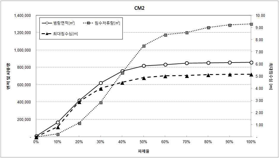 파제율별 범람해석 결과 (CM2)