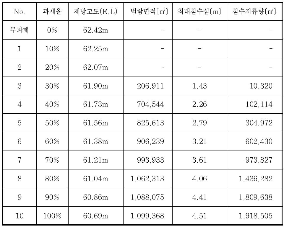 파제율 변화에 따른 범람해석 결과 (CM3)