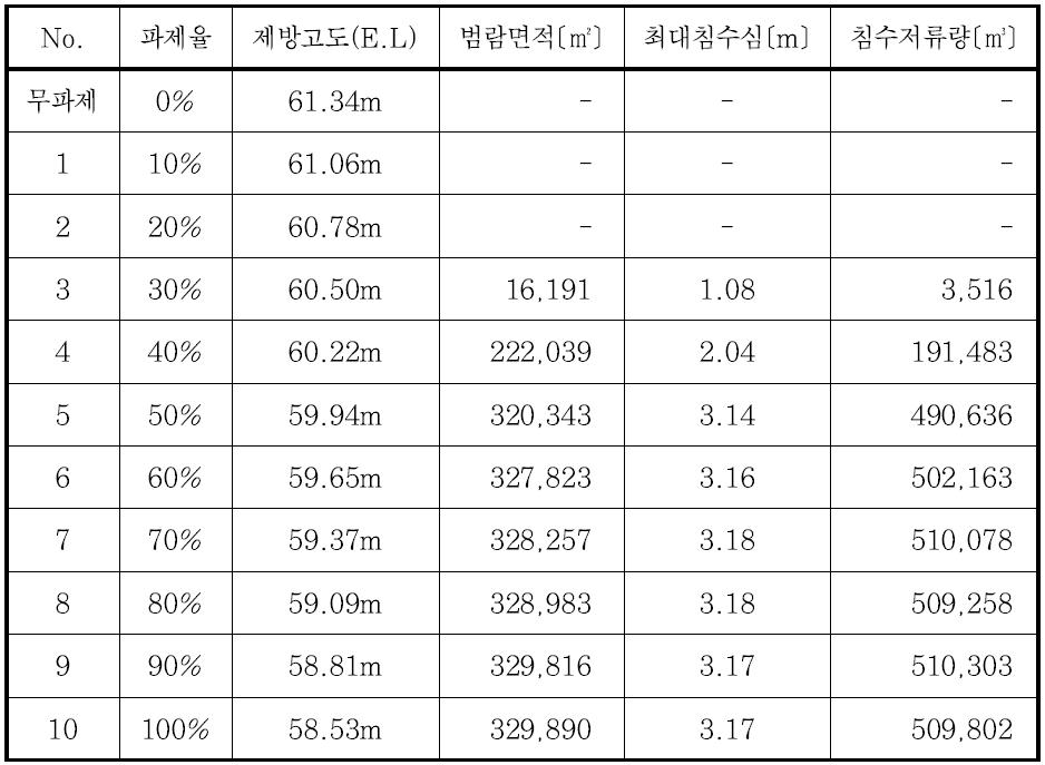 파제율 변화에 따른 범람해석 결과 (CM4)