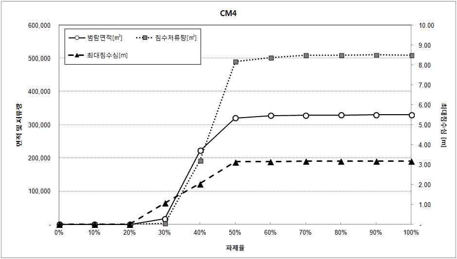 파제율별 범람해석 결과 (CM4)