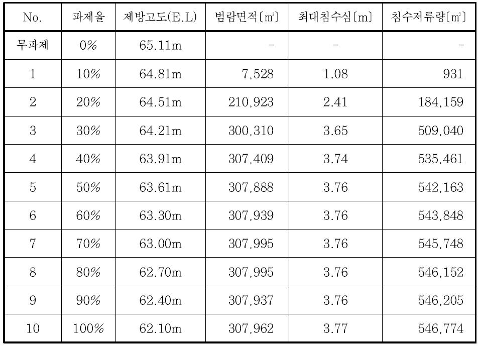 파제율 변화에 따른 범람해석 결과 (CM5)