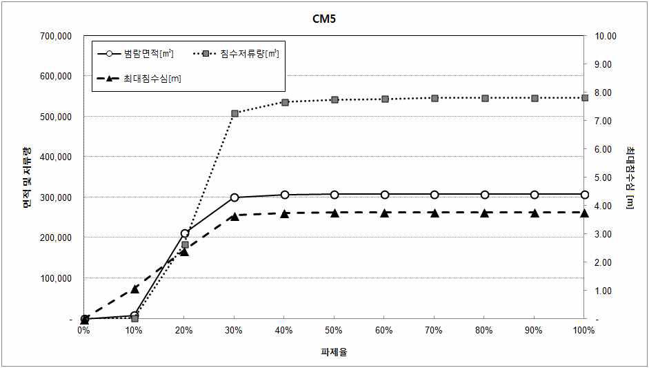 파제율별 범람해석 결과 (CM5)