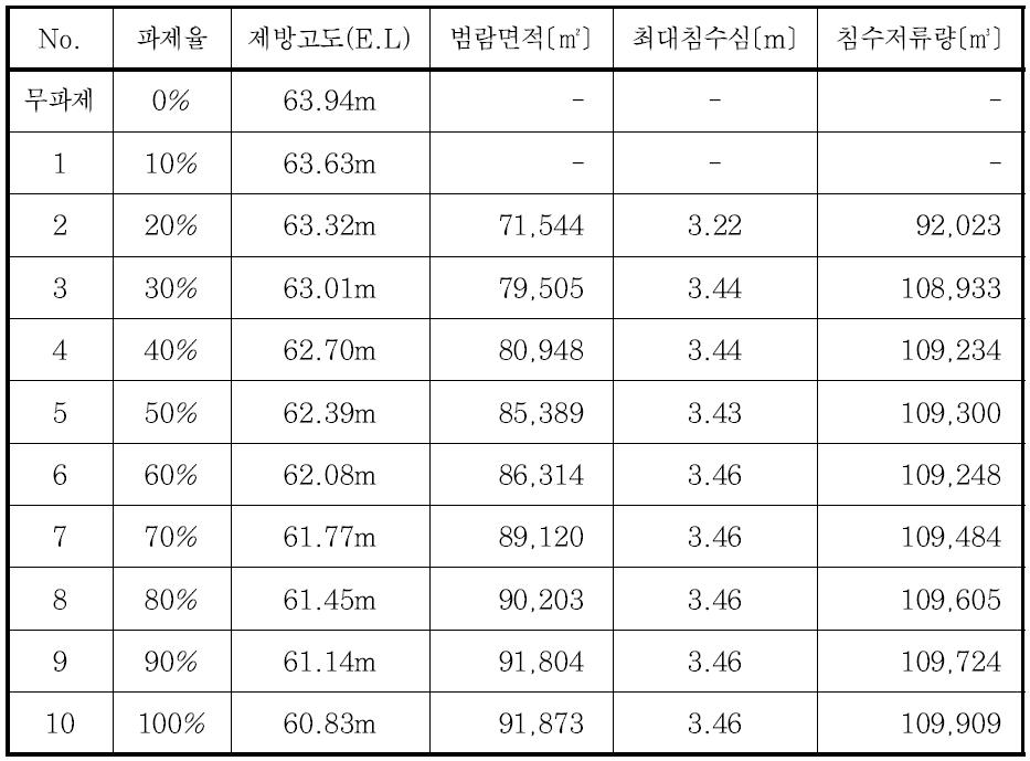 파제율 변화에 따른 범람해석 결과 (CM6)