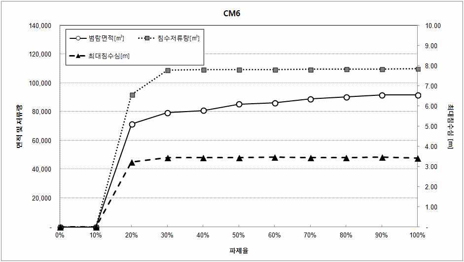 파제율별 범람해석 결과 (CM6)